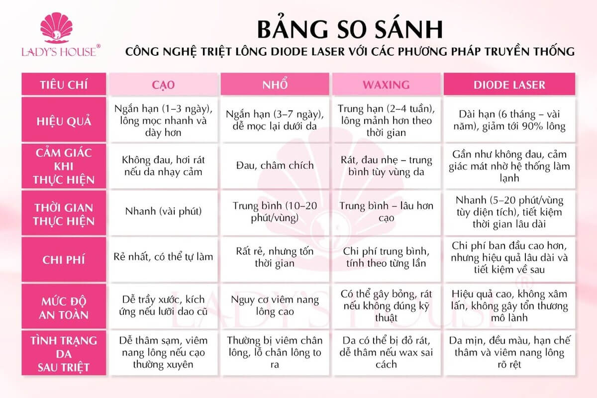 So sánh công nghệ triệt lông vĩnh viễn và nhổ lông truyền thống